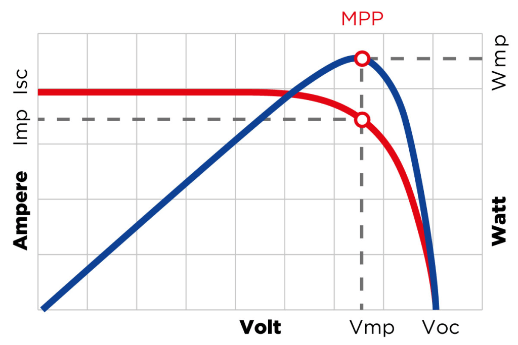 MPPT Curve, Maximum Power Point